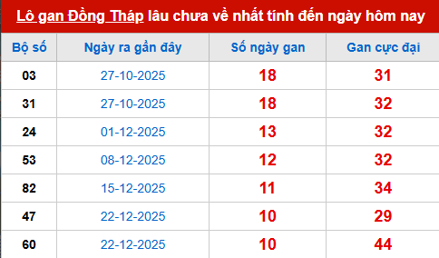 Bảng thống kê lô tô gan DT đến 9/3