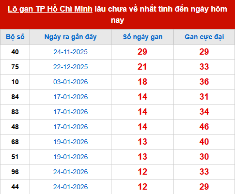 Bảng thống kê lô tô gan XSTPHCM 9/3