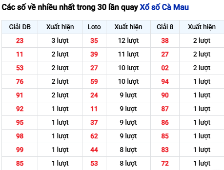 Thống kê lô XSCM trong 30 ngày đến 9/3