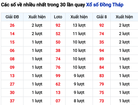 Thống kê lô tô Đồng Tháp trong 30 ngày đến 9/3