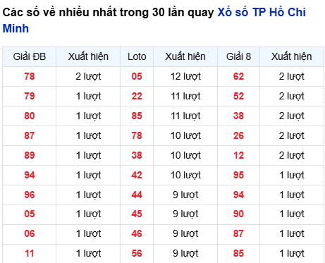 Thống kê lô tô TP. Hồ Chí Minh trong 30 ngày đến 9/3