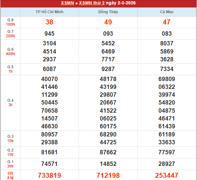 Bảng kết quả MN 2/3/2026