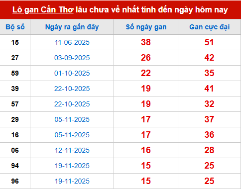 Bảng thống kê lô tô gan CT đến 11/3