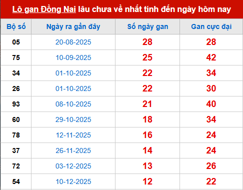 Bảng thống kê lô tô gan DN 11/3