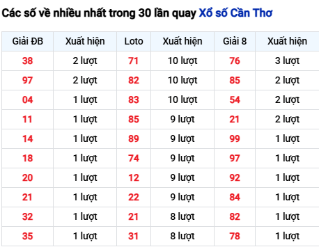 Thống kê lô tô Cần Thơ trong 30 ngày đến 11/3