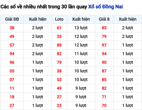 Thống kê lô tô Đồng Nai trong 30 ngày đến 11/3