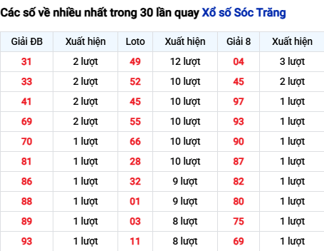 Thống kê lô XSST trong 30 ngày đến 11/3