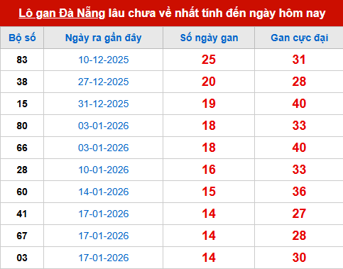 Bảng thống kê lô tô gan DNG 11/3