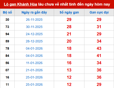 Bảng thống kê lô tô gan KH đến 11/3