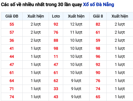 Thống kê lô tô Đà Nẵng trong 30 ngày đến 11/3
