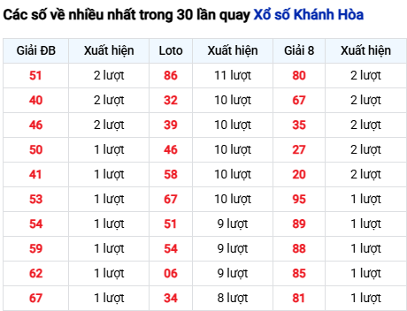 Thống kê lô tô Khánh Hòa trong 30 ngày đến 11/3