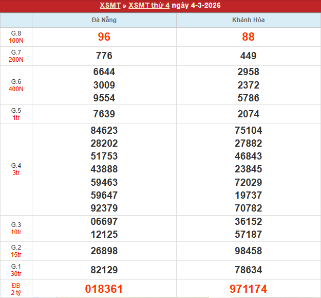 Bảng kết quả MT 4/3/2026