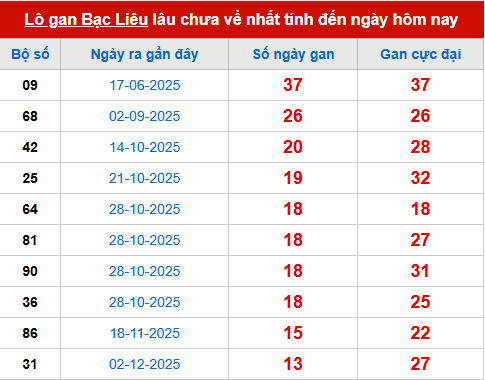 Bảng thống kê lô tô gan BL đến 10/3