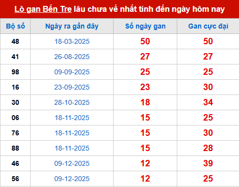 Bảng thống kê lô tô gan XSBT 10/3