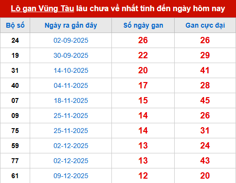 Bảng thống kê lô tô gan VT đến 10/3