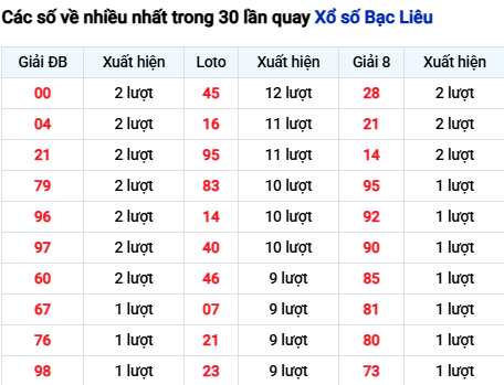 Thống kê lô tô Bạc Liêu trong 30 ngày đến 10/3
