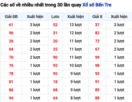 Thống kê lô tô Bến Tre trong 30 ngày đến 10/3