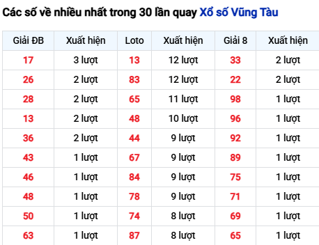 Thống kê lô tô Vũng Tàu trong 30 ngày đến 10/3