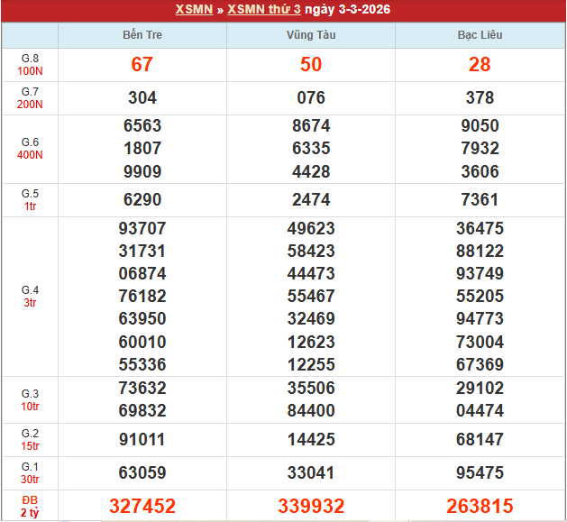 Bảng kết quả MN 3/3/2026