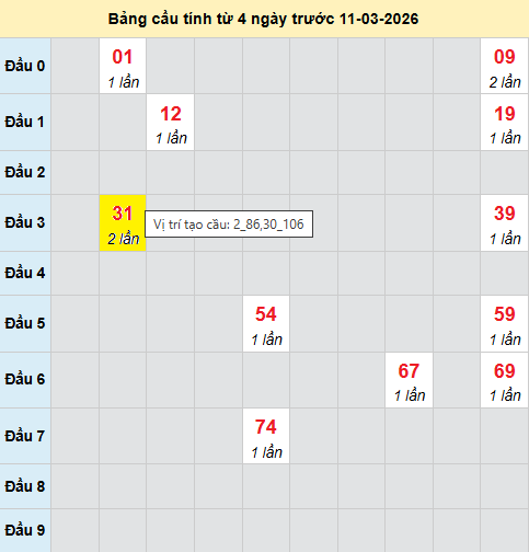 Bảng cầu bạch thủ lô XSMB 11/3/2026