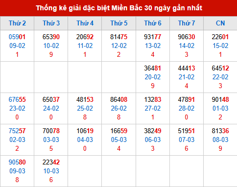 Thống kê GĐB MB trong 30 ngày đến 11/3/2026