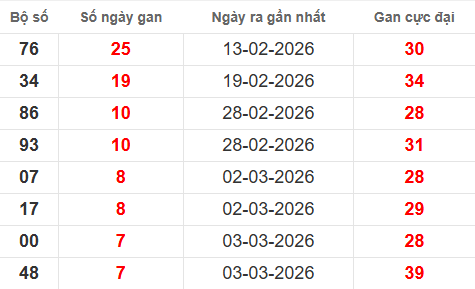 Bảng lô gan XSMB 11/3/2026