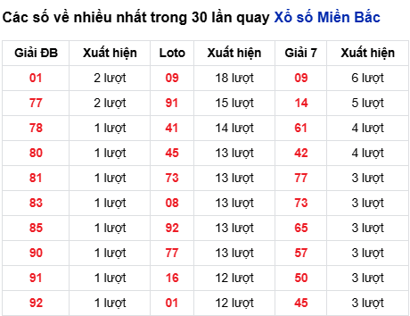 Thống kê lô tô về nhiều đến 11/3/2026