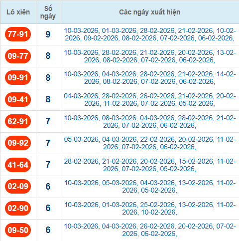 Thống kê cặp lô xiên 2 về nhiều nhất đến 11/3/2026
