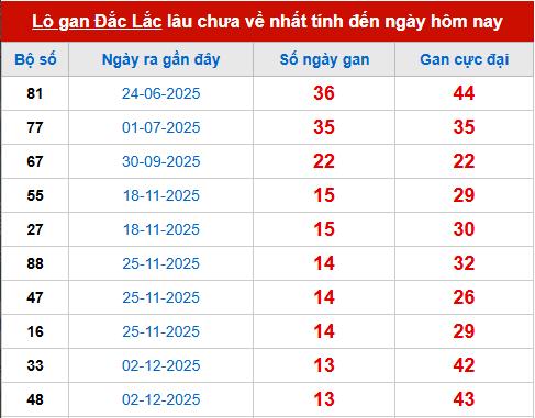 Bảng thống kê lô tô gan DLK 10/3 Bảng thống kê lô tô gan DLK 10/3