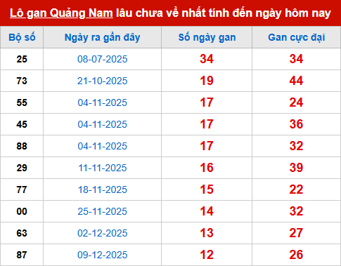 Bảng thống kê lô tô gan QNM đến 10/3 Bảng thống kê lô tô gan QNM đến 10/3