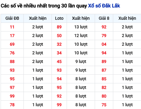 Thống kê lô tô Đắk Lắk trong 30 ngày đến 10/3 Thống kê lô tô Đắk Lắk trong 30 ngày đến 10/3