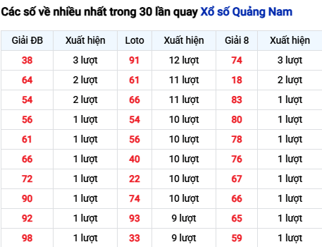 Thống kê lô tô Quảng Nam trong 30 ngày đến 10/3 Thống kê lô tô Quảng Nam trong 30 ngày đến 10/3