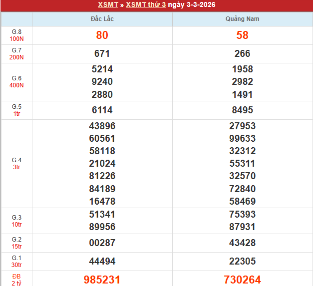 Bảng kết quả MT 3/3/2026 Bảng kết quả MT 3/3/2026