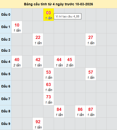 Bảng cầu bạch thủ lô XSMB 10/3/2026