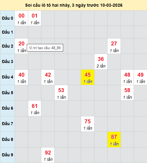 Bảng cầu lô 2 nháy MB 10/3/2026