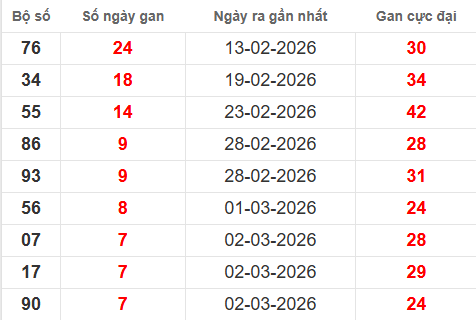 Bảng lô gan XSMB 10/3/2026