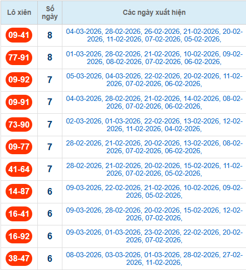 Thống kê cặp lô xiên 2 về nhiều nhất đến 10/3/2026