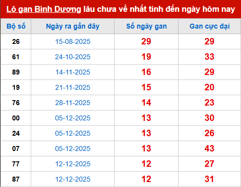 Bảng thống kê lô tô gan BD đến 13/3 Bảng thống kê lô tô gan BD đến 13/3