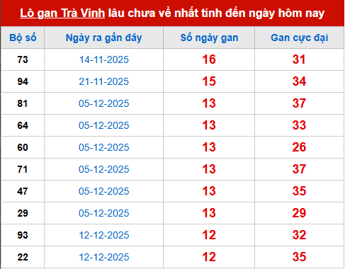 Bảng thống kê lô tô gan TV đến 13/3 Bảng thống kê lô tô gan TV đến 13/3