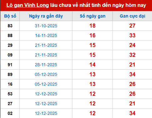 Bảng thống kê lô tô gan VL 13/3 Bảng thống kê lô tô gan VL 13/3