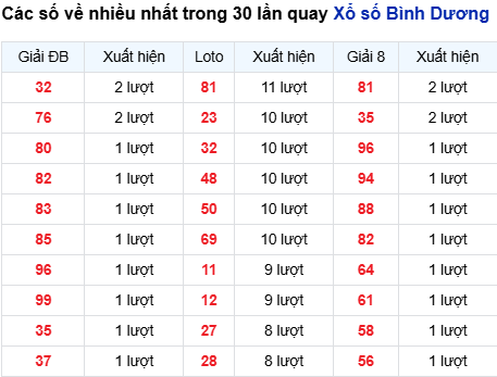 Thống kê lô tô Bình Dương trong 30 ngày đến 13/3 Thống kê lô tô Bình Dương trong 30 ngày đến 13/3