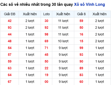 Thống kê lô tô Vĩnh Long trong 30 ngày đến 13/3 Thống kê lô tô Vĩnh Long trong 30 ngày đến 13/3