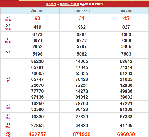 Bảng kết quả MN 6/3/2026 Bảng kết quả MN 6/3/2026