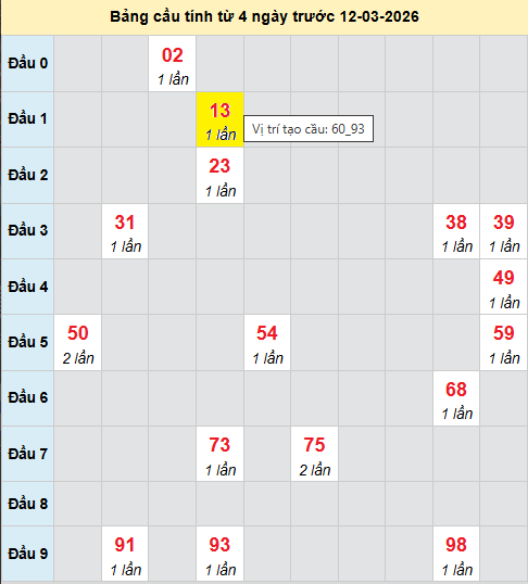 Bảng cầu bạch thủ lô XSMB 12/3/2026