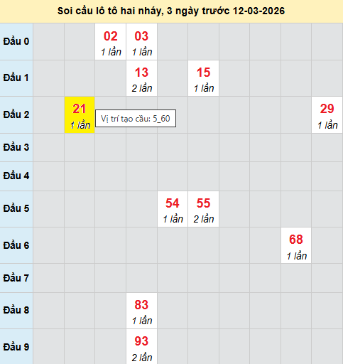 Bảng cầu lô 2 nháy MB 12/3/2026