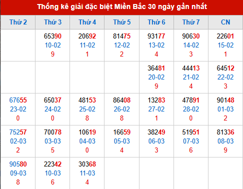 Thống kê GĐB MB trong 30 ngày đến 12/3/2026