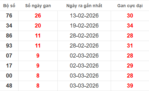Bảng lô gan XSMB 12/3/2026