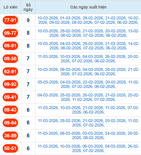Thống kê cặp lô xiên 2 về nhiều nhất đến 12/3/2026