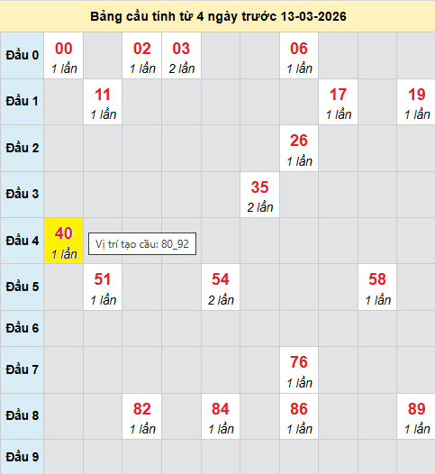 Bảng cầu bạch thủ lô XSMB 13/3/2026 Bảng cầu bạch thủ lô XSMB 13/3/2026