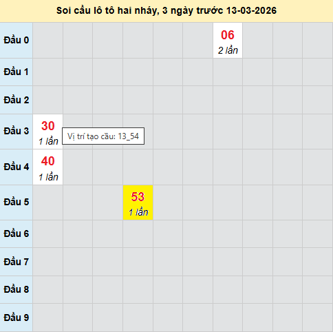 Bảng cầu lô 2 nháy MB 13/3/2026 Bảng cầu lô 2 nháy MB 13/3/2026